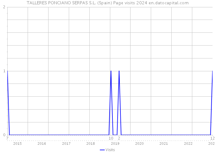 TALLERES PONCIANO SERPAS S.L. (Spain) Page visits 2024 