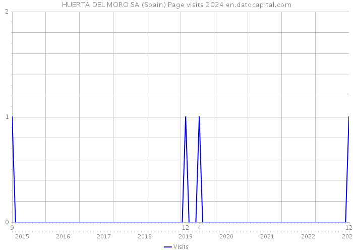 HUERTA DEL MORO SA (Spain) Page visits 2024 