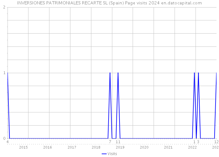 INVERSIONES PATRIMONIALES RECARTE SL (Spain) Page visits 2024 