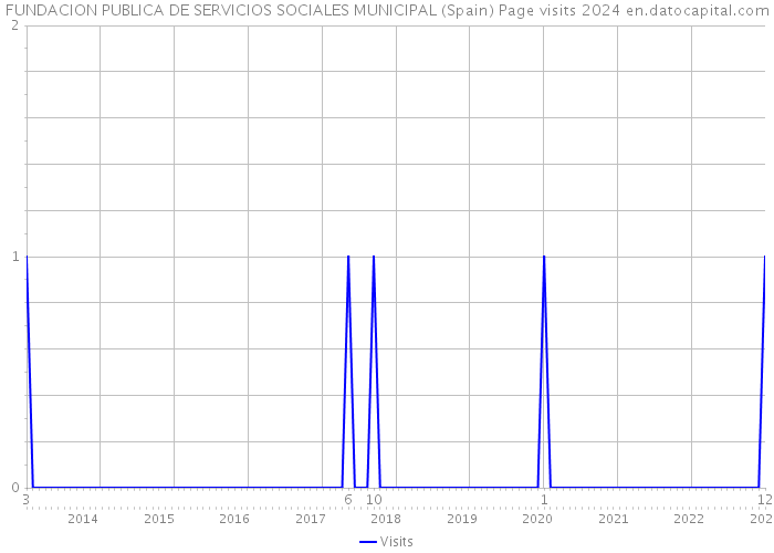 FUNDACION PUBLICA DE SERVICIOS SOCIALES MUNICIPAL (Spain) Page visits 2024 