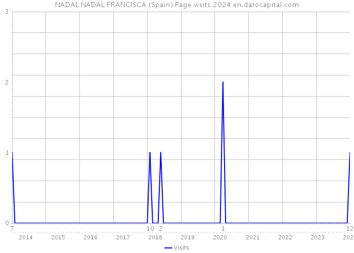 NADAL NADAL FRANCISCA (Spain) Page visits 2024 