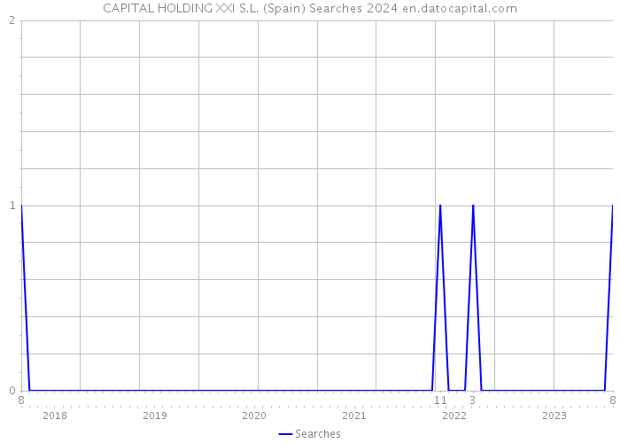 CAPITAL HOLDING XXI S.L. (Spain) Searches 2024 