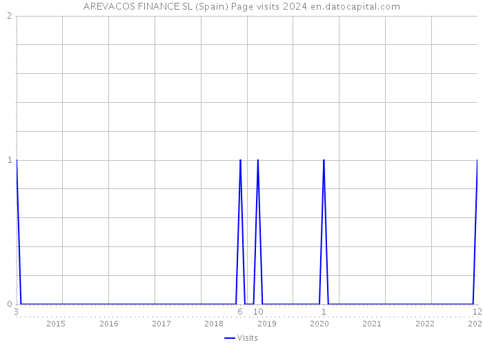 AREVACOS FINANCE SL (Spain) Page visits 2024 