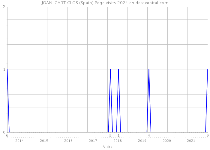 JOAN ICART CLOS (Spain) Page visits 2024 