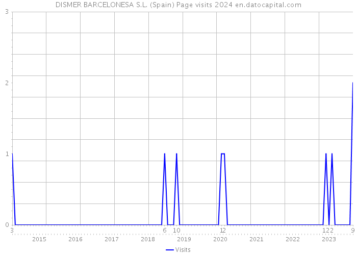 DISMER BARCELONESA S.L. (Spain) Page visits 2024 