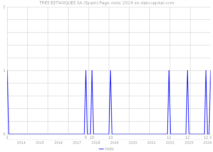 TRES ESTANQUES SA (Spain) Page visits 2024 