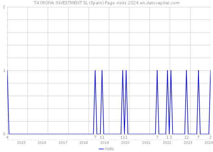 TAYRONA INVESTMENT SL (Spain) Page visits 2024 