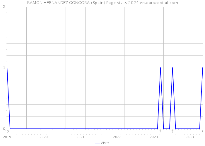 RAMON HERNANDEZ GONGORA (Spain) Page visits 2024 