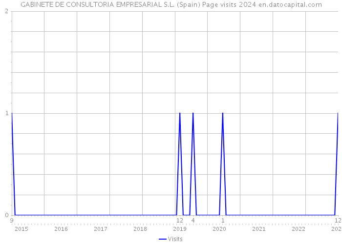 GABINETE DE CONSULTORIA EMPRESARIAL S.L. (Spain) Page visits 2024 