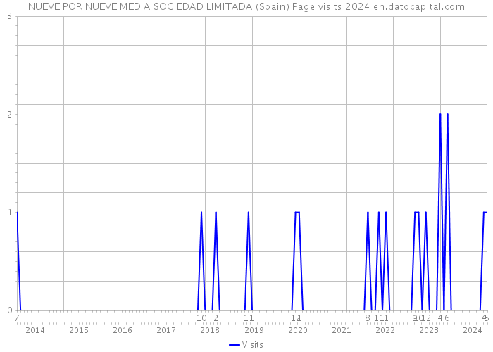 NUEVE POR NUEVE MEDIA SOCIEDAD LIMITADA (Spain) Page visits 2024 