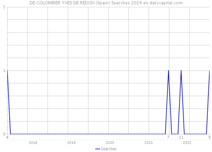DE COLOMBIER YVES DE REDON (Spain) Searches 2024 