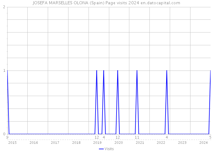 JOSEFA MARSELLES OLONA (Spain) Page visits 2024 