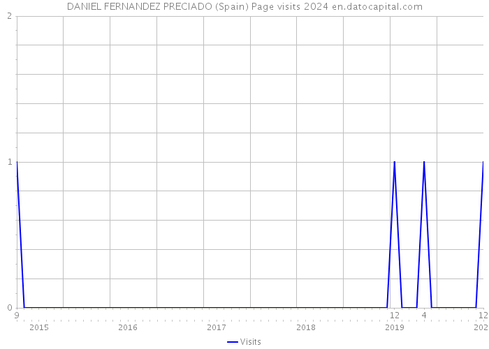 DANIEL FERNANDEZ PRECIADO (Spain) Page visits 2024 