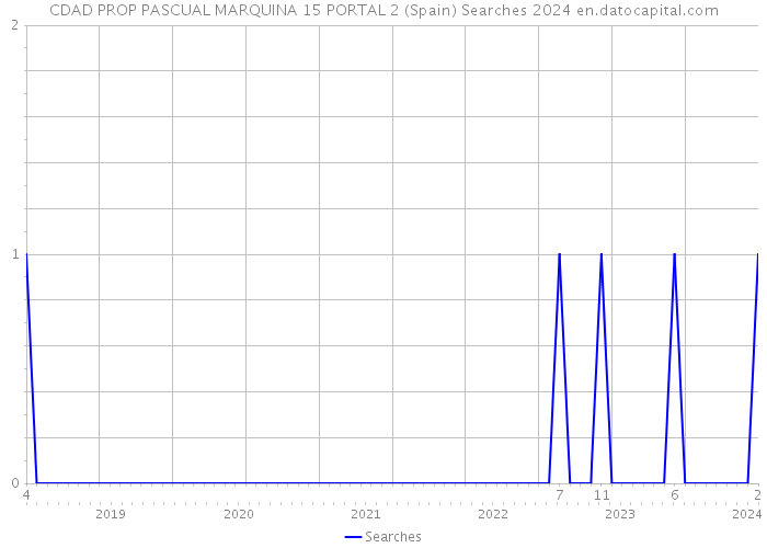 CDAD PROP PASCUAL MARQUINA 15 PORTAL 2 (Spain) Searches 2024 