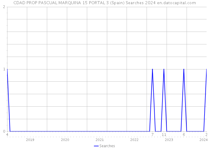 CDAD PROP PASCUAL MARQUINA 15 PORTAL 3 (Spain) Searches 2024 