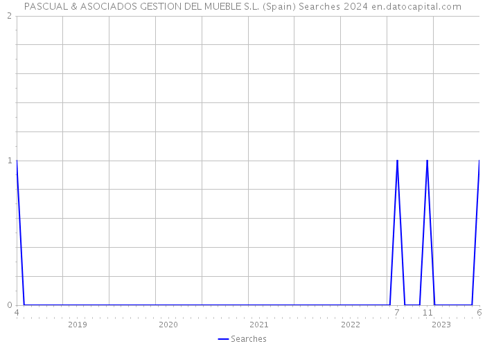 PASCUAL & ASOCIADOS GESTION DEL MUEBLE S.L. (Spain) Searches 2024 
