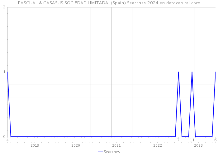PASCUAL & CASASUS SOCIEDAD LIMITADA. (Spain) Searches 2024 