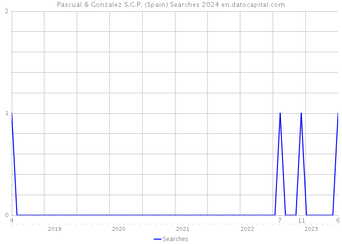 Pascual & Gonzalez S.C.P. (Spain) Searches 2024 