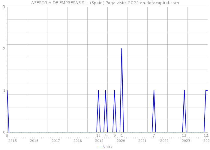 ASESORIA DE EMPRESAS S.L. (Spain) Page visits 2024 