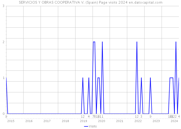 SERVICIOS Y OBRAS COOPERATIVA V. (Spain) Page visits 2024 