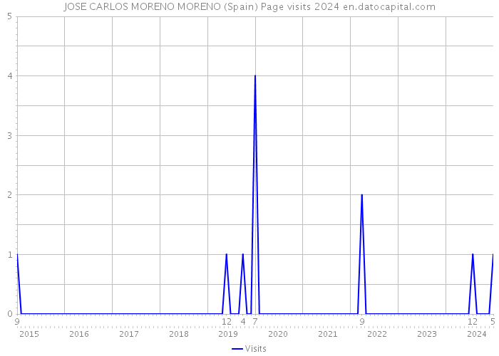 JOSE CARLOS MORENO MORENO (Spain) Page visits 2024 