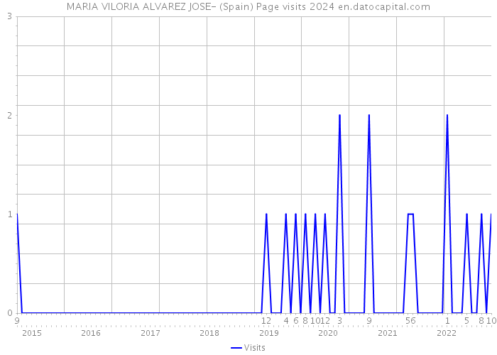 MARIA VILORIA ALVAREZ JOSE- (Spain) Page visits 2024 