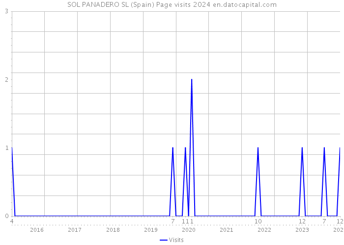 SOL PANADERO SL (Spain) Page visits 2024 