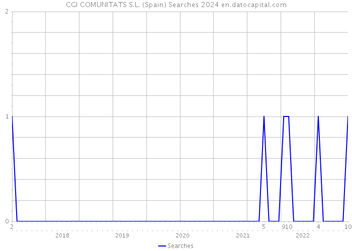 CGI COMUNITATS S.L. (Spain) Searches 2024 