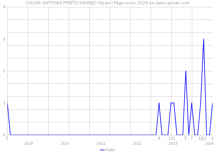 OSCAR ANTONIO PRIETO INAREJO (Spain) Page visits 2024 