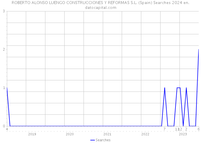 ROBERTO ALONSO LUENGO CONSTRUCCIONES Y REFORMAS S.L. (Spain) Searches 2024 