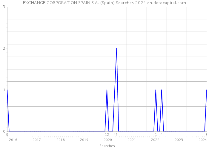 EXCHANGE CORPORATION SPAIN S.A. (Spain) Searches 2024 