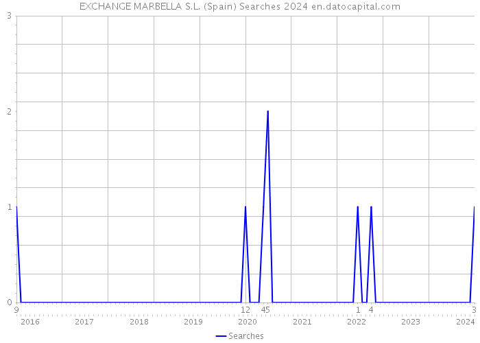 EXCHANGE MARBELLA S.L. (Spain) Searches 2024 