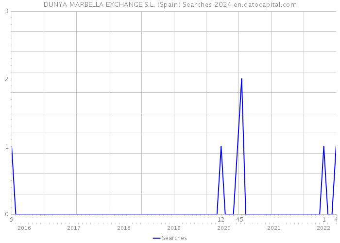 DUNYA MARBELLA EXCHANGE S.L. (Spain) Searches 2024 