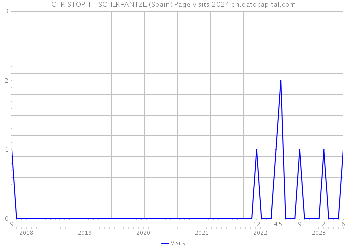 CHRISTOPH FISCHER-ANTZE (Spain) Page visits 2024 