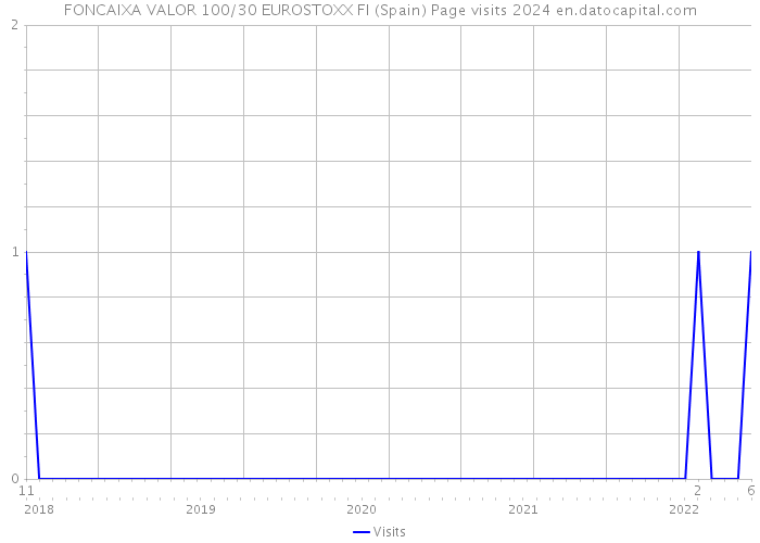 FONCAIXA VALOR 100/30 EUROSTOXX FI (Spain) Page visits 2024 