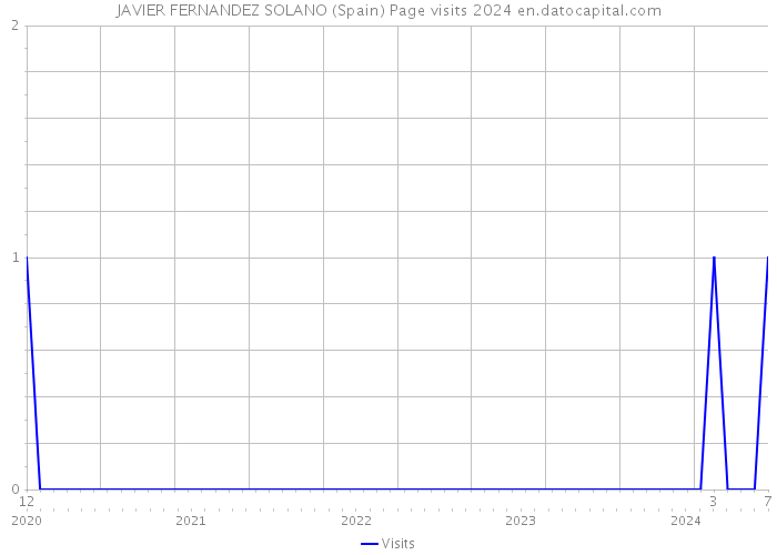 JAVIER FERNANDEZ SOLANO (Spain) Page visits 2024 