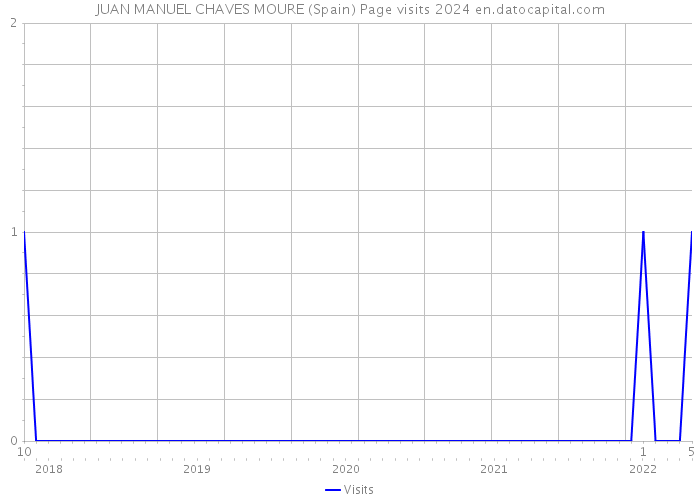 JUAN MANUEL CHAVES MOURE (Spain) Page visits 2024 