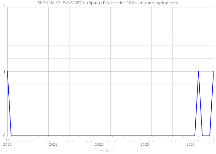 SUSANA CUEVAS VEGA (Spain) Page visits 2024 
