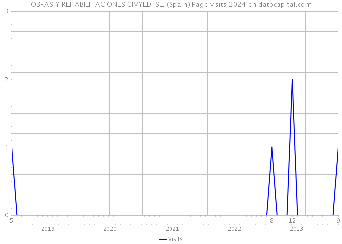 OBRAS Y REHABILITACIONES CIVYEDI SL. (Spain) Page visits 2024 