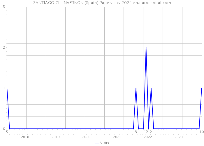 SANTIAGO GIL INVERNON (Spain) Page visits 2024 