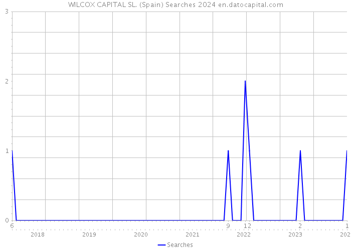 WILCOX CAPITAL SL. (Spain) Searches 2024 