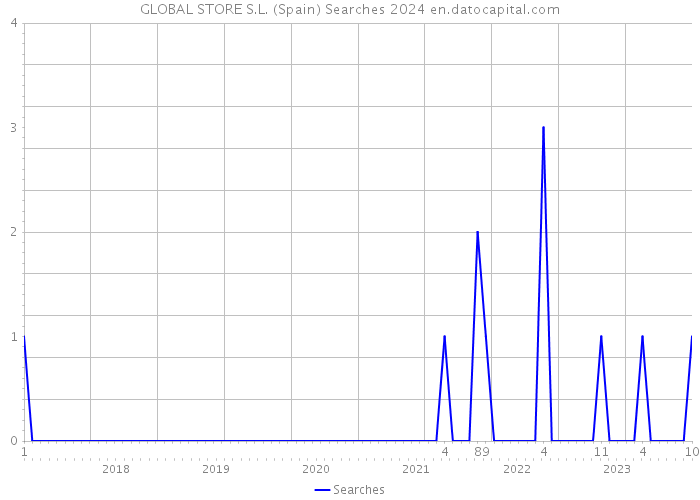 GLOBAL STORE S.L. (Spain) Searches 2024 