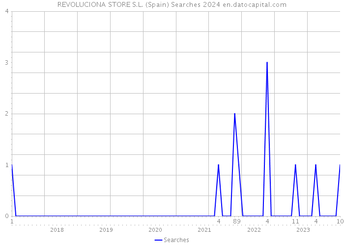 REVOLUCIONA STORE S.L. (Spain) Searches 2024 