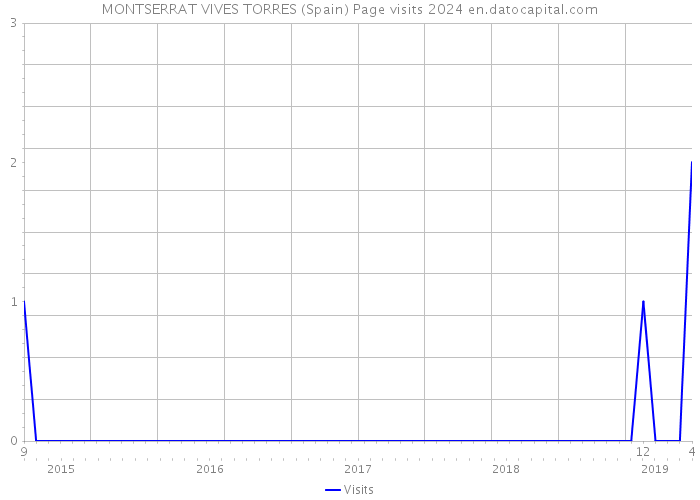 MONTSERRAT VIVES TORRES (Spain) Page visits 2024 