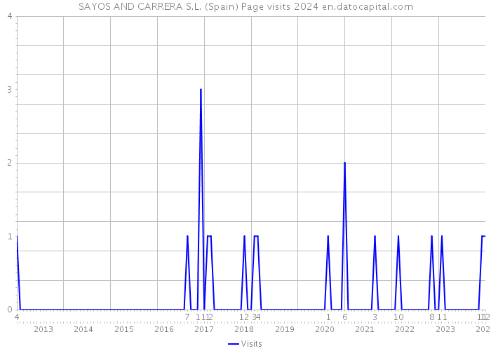 SAYOS AND CARRERA S.L. (Spain) Page visits 2024 