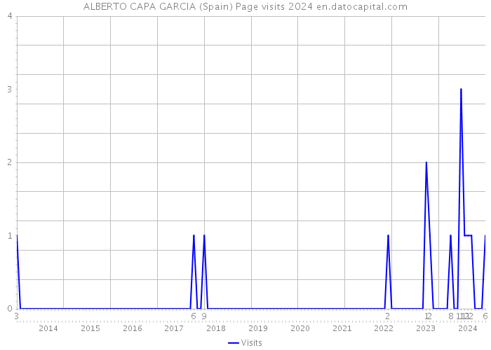 ALBERTO CAPA GARCIA (Spain) Page visits 2024 