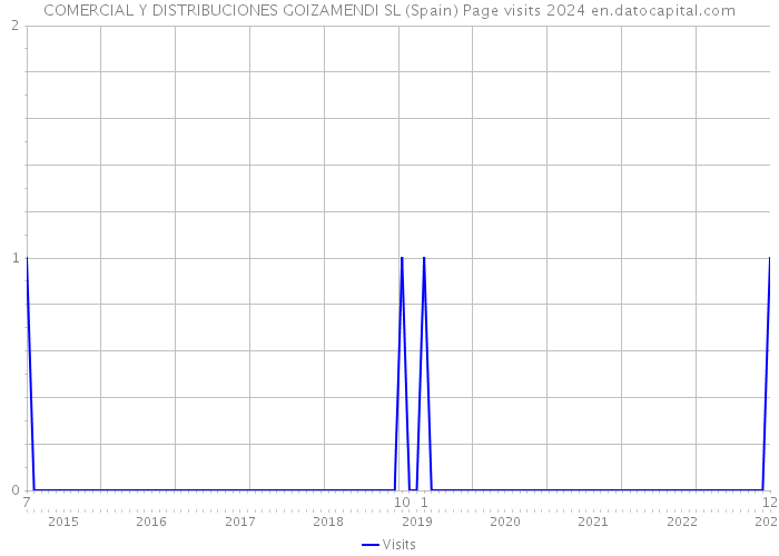COMERCIAL Y DISTRIBUCIONES GOIZAMENDI SL (Spain) Page visits 2024 
