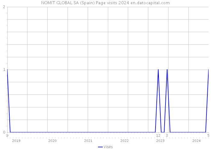 NOMIT GLOBAL SA (Spain) Page visits 2024 