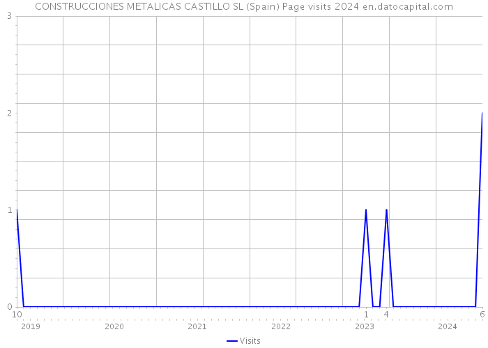 CONSTRUCCIONES METALICAS CASTILLO SL (Spain) Page visits 2024 