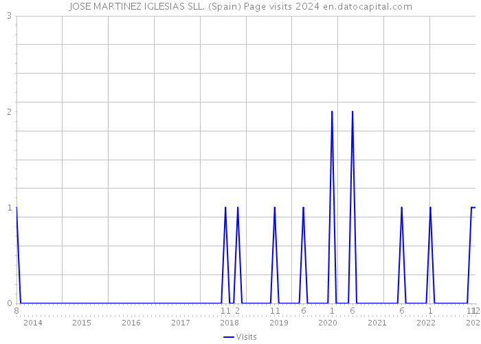 JOSE MARTINEZ IGLESIAS SLL. (Spain) Page visits 2024 